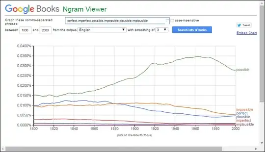 NGram of various common words