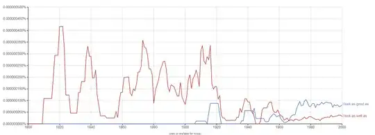 Usage graph contrasting "I look as good as" (in blue) with "I look as well as" (in red). The latter has many peaks in the 1800-1920 range, then tails off. The former doesn't appear at all until 1905 or so, then has a few peaks that are not quite as tall as the tailing-off red line, then around 1965 it overtakes the red line, flattens out, and stays there. Note that the highest peak of the blue line is at about the same level as the lowest peak of the red line.