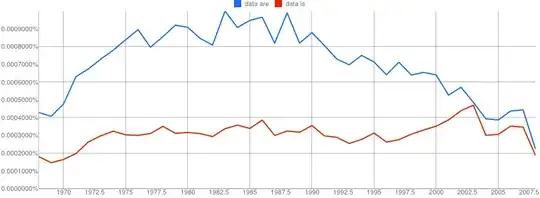 Google N-Gram of the English Fiction corpus plotting plural *data are* in blue against singular *data is* in red, covering years 1968–2008, with smoothing set to 0