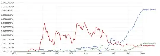 a lazy bone in peaks between 1860-1950