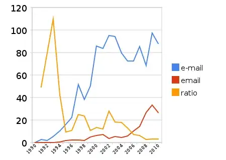 graph comparing e-mail vs email between 1990 and 2010