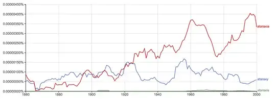 use of "ataraxis" is negligible compared to "ataraxy" or "ataraxia"