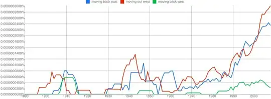 Google NGram showing prevalence of "moving back east" and "moving out west" in AmE