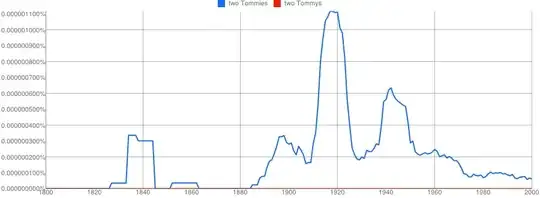 Ngram plot of the two Tommies