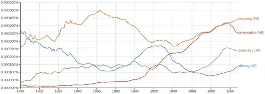 Google Books 'alluring' synonyms Ngram