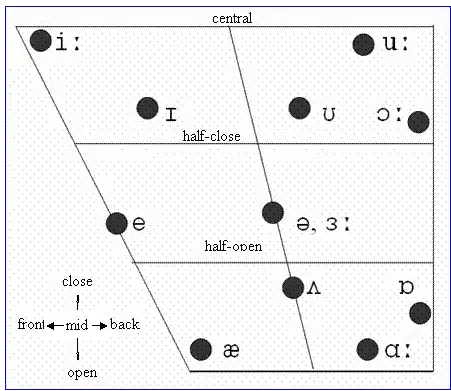 British English vowel diagram