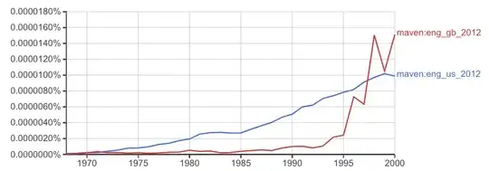 Google N-grams re­sult con­trast­ing US with UK us­age fre­quency for “maven”