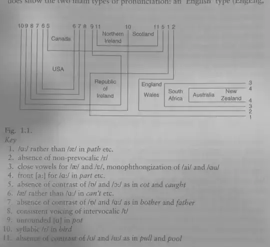 Broad sound system differences of dialects of English, from Trudgill & Hannah, "International English"