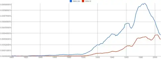 Google N-Gram of the English Fiction corpus plotting plural *data are* in blue against singular *data is* in red, covering years 1800–2008