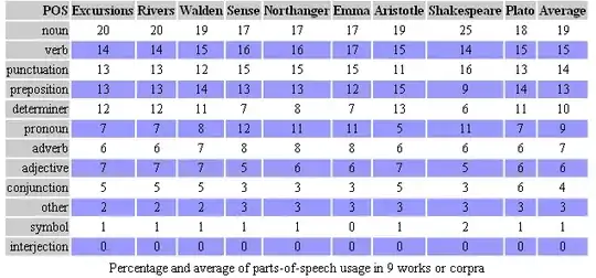 Percentage and average of parts-of-speech usage in 9 works or corpra