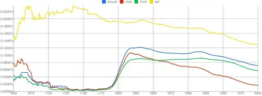 Ngram graph showing usage of "should", "shall", "must" and "will" since 1650
