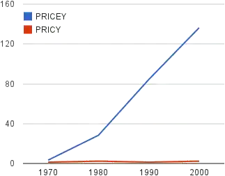 COHA search: "pricey" vs. "pricy"