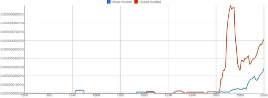 http://ngrams.googlelabs.com/graph?content=close+minded%2C+closed+minded&year_start=1800&year_end=2000&corpus=0&smoothing=3