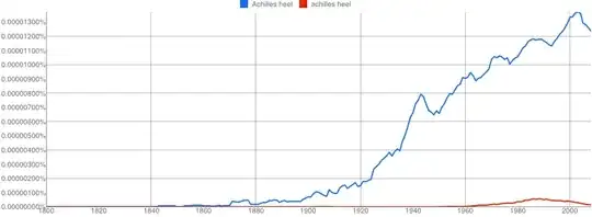 Google Ngram of Achilles heel