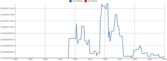 Ngram plot of the two Mollies