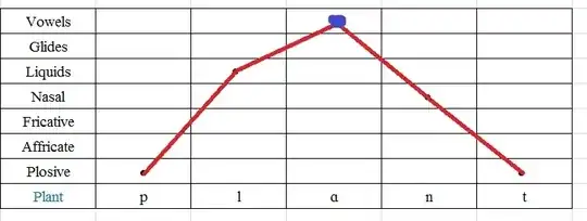 Sonority curve for 'plant'