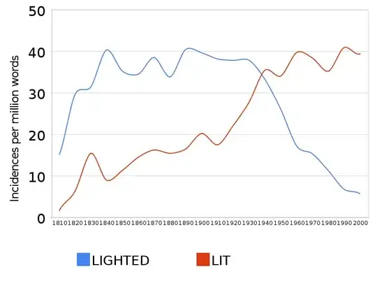 COHA results comparing 'lighted' and 'lit'