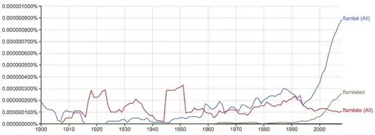 Google nGram of flambé, flambée, flambéd, flambéed