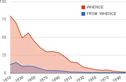 "whence" vs "from whence"
