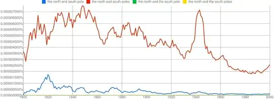 Frequency of north and south pole in the Google Books Corpus