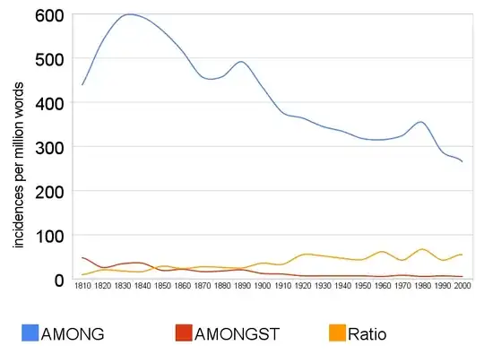 chart showing the incidence of use of "among" and "amongst" since 1810