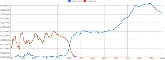 Google Ngrams for "most of the" and "moft of the"