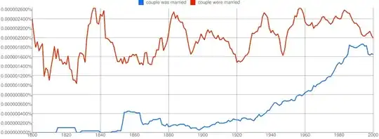 couple was/were married Ngram