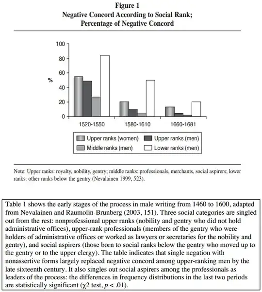 Negative Concord According to Social Rank