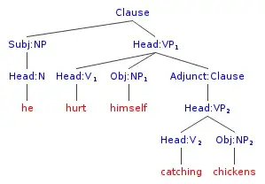 syntax tree for he hurt himself catching chickens