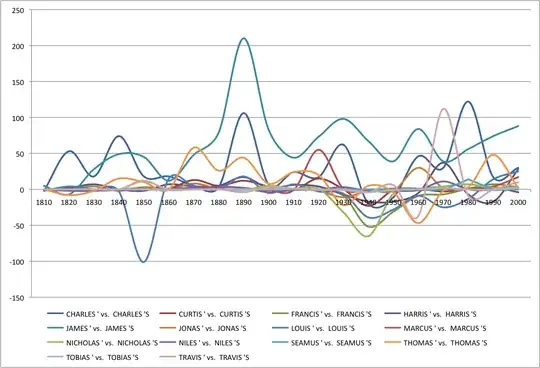 graph showing forms with and without apostrophe since 1810