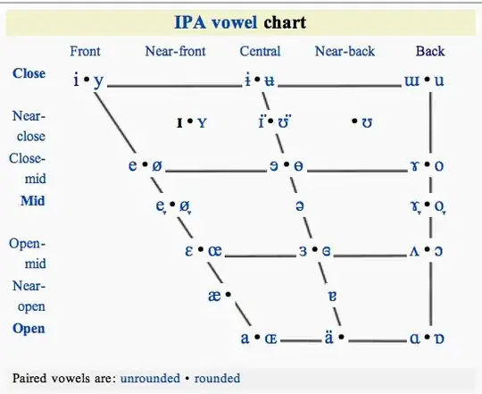 IPA vowel chart