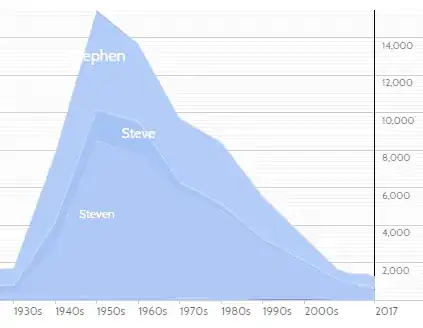 Chart of popularity of the name 'Steven' and variants in the U.S.