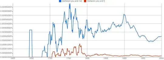 NGrams comparison of 'between you and me' and 'between you and I'