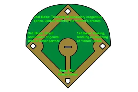 1st base: Kissing, fondling, no touching of "taboo" areas. 2nd base: Touching of secondary erogenous zones, usually breasts. 3rd base: Direct stimulation of genital area. Home Run: Actual coitus.