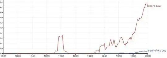 "bowl of * dog" and "dog's bowl"