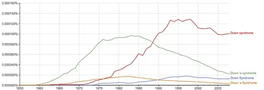 ratio of "Down" to "Down's" at around 4.6/1 as of 2008