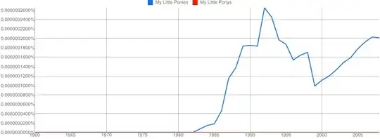 Google N-Gram of My Little Ponies