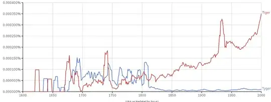 Usage of the words *tyger* (blue) vs. *tiger* in the English corpus between 1600 and 2000