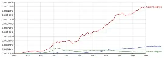 "master's degree" the most frequent spelling; past 1970, it is followed by "masters degrees" and then "masters' degrees" 