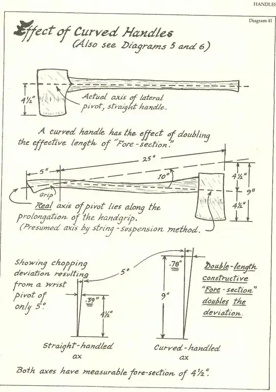 Effects of curved handle