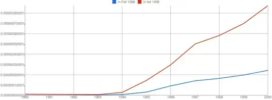 Graph showing frequency of "in fall 1998" vs "in Fall 1998" from the Google Books corpus