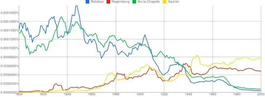 Google NGram showing growth of Aachen over Aix-la-Chapelle, Regensburg over Ratisborn