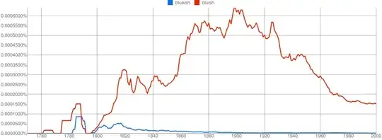Google N-grambluish and blueish for British English
