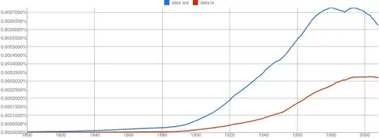 Google N-Gram of the English Fiction corpus plotting plural *data are* in blue against singular *data is* in red, covering years 1800–2008, with smoothing set to 20