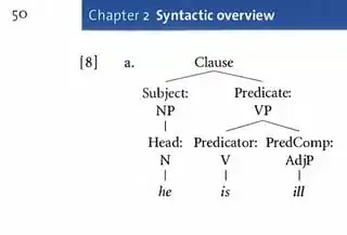 constituent structure of 'he is ill' from CGEL, p. 50