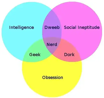 Intelligence ∩ Obsession = Geek. Obsession ∩ Social Ineptitude = Dork. Intelligence ∩ Social Ineptitude = Dweeb.  Intelligence ∩ Obsession ∩ Social Ineptitude = Nerd.