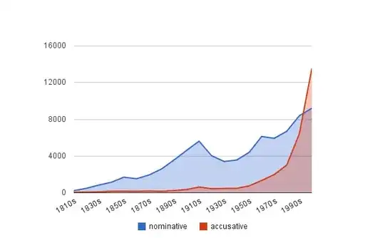 Google ngram comparing case after than