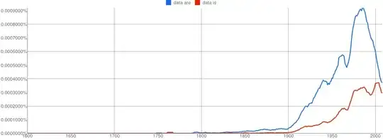 Google N-Gram of the English Fiction corpus plotting plural *data are* in blue against singular *data is* in red, covering years 1600–2008