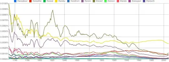 Ngram graph showing the trends of "there-" words