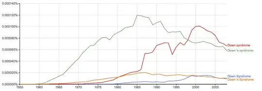ratio of "Down" to "Down's" at around 1.2/1 as of 2008